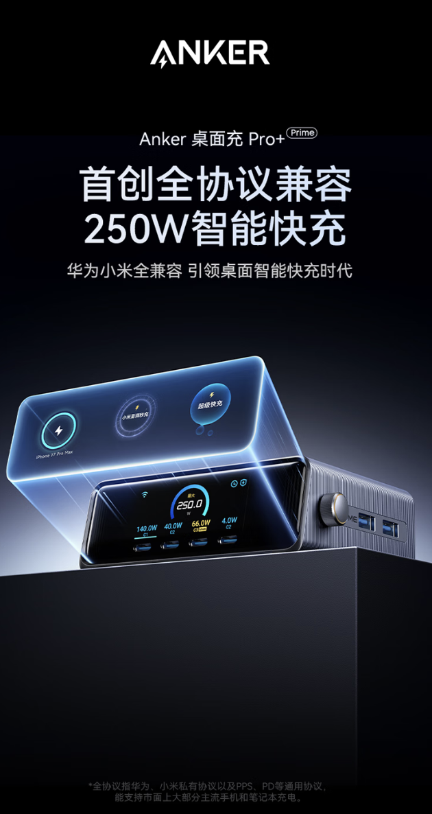 安克推出 250W 六口桌面充：4C+2A，支持小米 120W / 华为 66W 协议，849 元