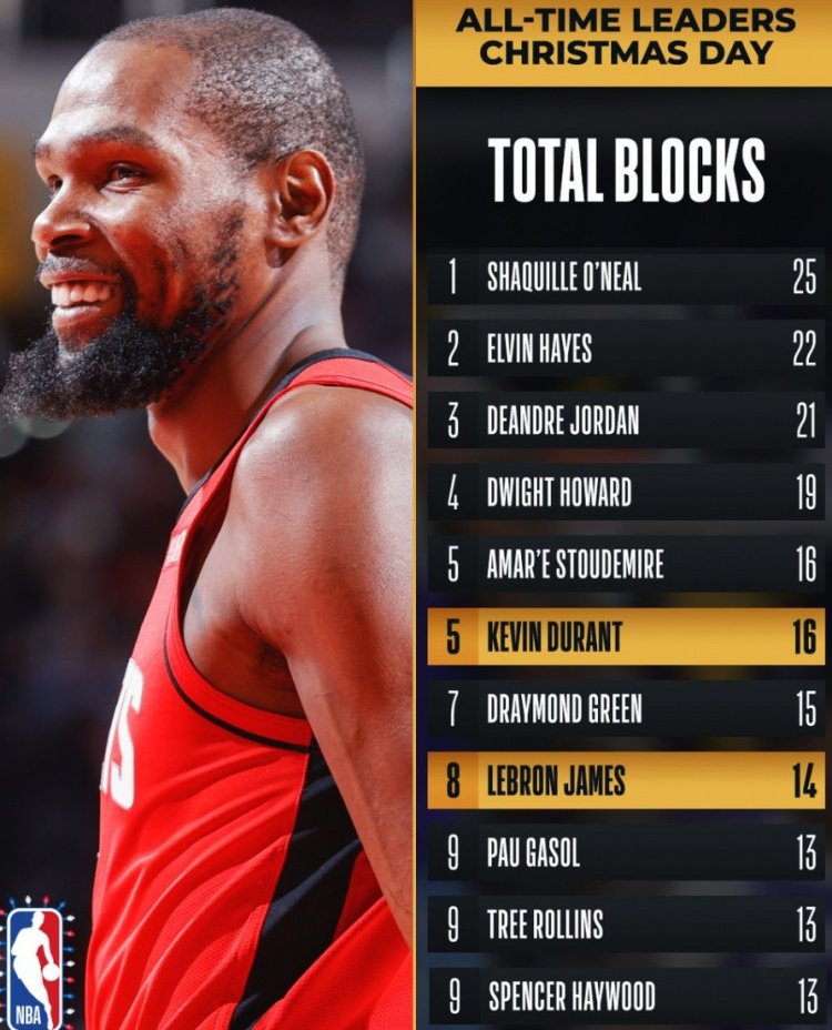 还在一起进步！杜兰特上升至圣诞大战盖帽榜第五 詹姆斯升至第八