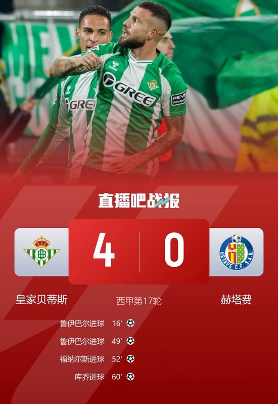 西甲-贝蒂斯4-0赫塔费 安东尼助攻+中柱鲁伊巴尔双响库乔传射